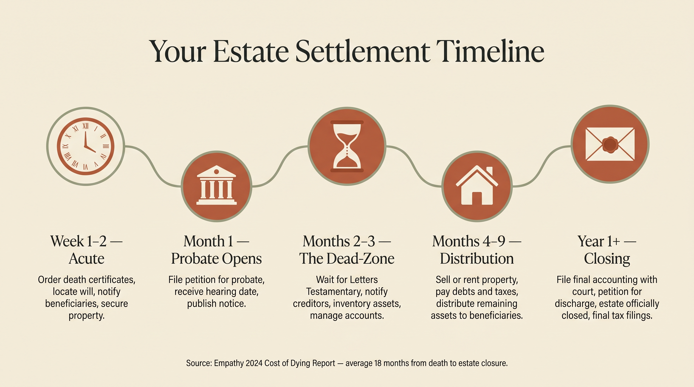 A calendar with months crossed out beside a stack of estate paperwork, illustrating the average 18-month settlement timeline